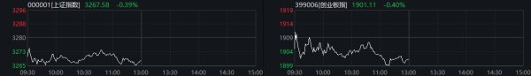 中金汇融配资 沪指半日跌0.39% 6G概念股异动领涨