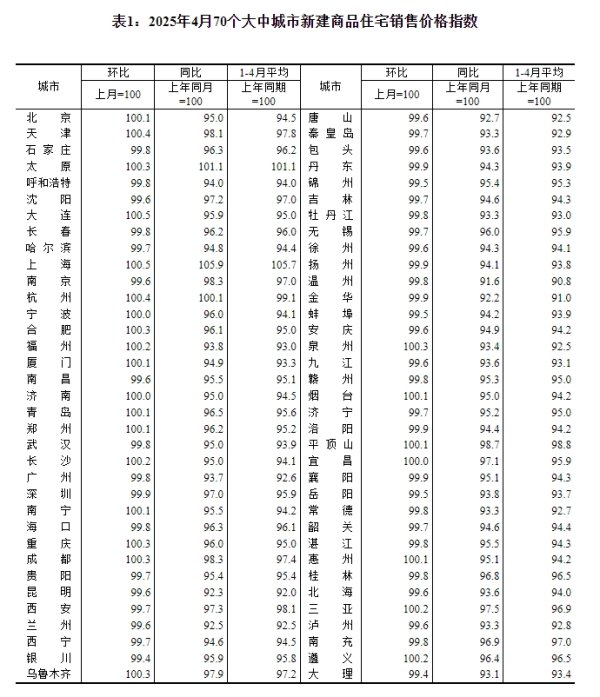 51我要配资 国家统计局：4月份各线城市商品住宅销售价格环比持平或略降 同比降幅均持续收窄